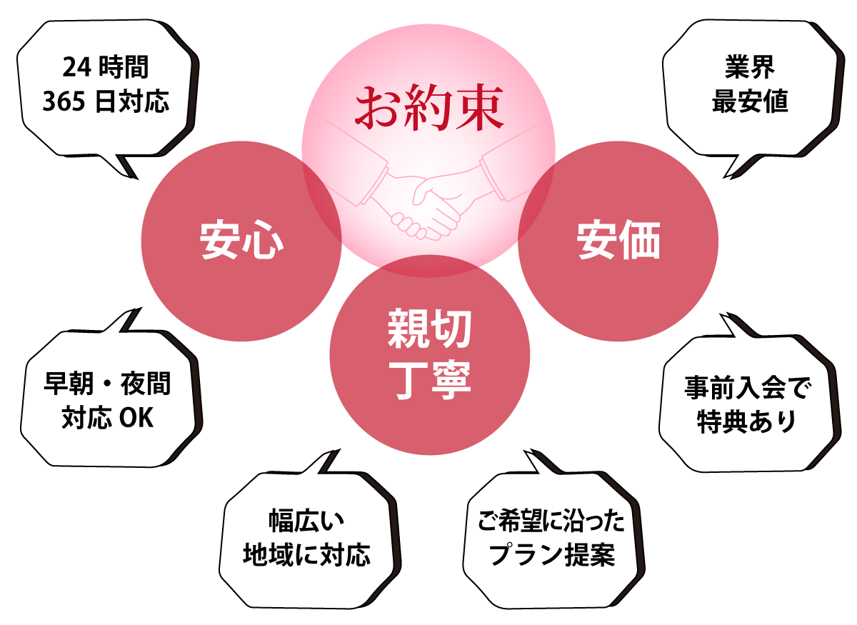 安心、親切丁寧、安価であることをお約束します